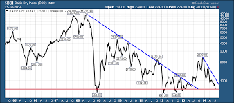 baltic dry index bdi revisits the major lows dont