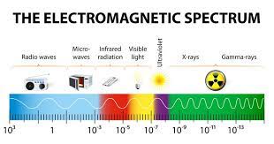 5 Facts Every Parent Should Know About Emfs Electromagnetic Spectrum Visible Spectrum Interactive Learning