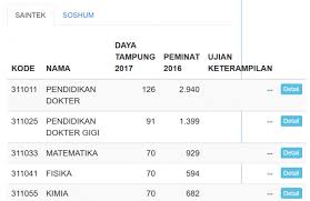 Daya tampung sbmptn upn veteran jakarta. Jurusan Jurusan Paling Kompetitif Dan Sulit Ditembus Di Sbmptn Rencanamu