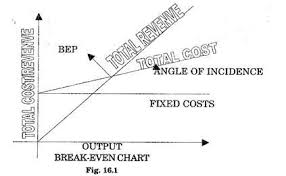 break even chart bec profits production management