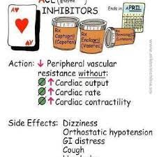 Ace Inhibitors Pharmacology Nursing Nursing Mnemonics Cardiac Nursing