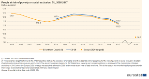 Europe 2020 Indicators Poverty And Social Exclusion