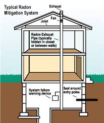 Radon Gas Mitigation Expert And Radon Testing In Idaho Learn The Factors That Lead To A Radon Problem In Boise Meridian Idaho Falls Pocatello Nampa Caldwell