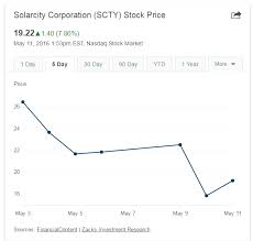 Newsbytes Elon Musks Solarcity Crashes Watts Up With That