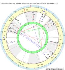 Birth Chart David Gilmour Pisces Zodiac Sign Astrology