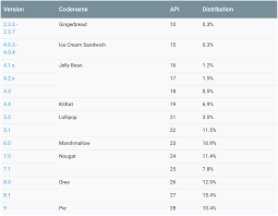 Google Finally Updates Android Distribution Dashboard Pie