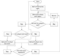 Planning Pseudocode And Flowcharts