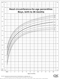 cdc head circumference growth chart infant growth chart girl