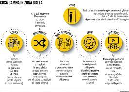 In zona bianca, infatti, venendo meno l'applicazione delle misure dell'area gialla, restano da la circolare ai prefetti del 24 aprile, ad esempio, sottolineava questo aspetto in modo molto chiaro: L Italia Riapre Da Oggi 15 Regioni In Zona Gialla Le Nuove Regole Tgcom24