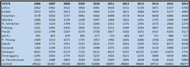This alarms the muslim scholars as well as the political leaders in the society to find out the causes of the high rate of divorce as well as establishing the 1 zeenah kausar, 2005. Pdf High Rate Divorce Among Muslims In Malaysia A Study Of Legal Reconciliation And Islamic Matrimonial Dispute Remedy Semantic Scholar