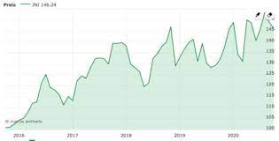 Stochastic används som en momentumindikator för att se om en aktie är överköpt eller översåld. Johnson Johnson Aktienanalyse Der Pharma Gigant Aus Den Usa Bnf De