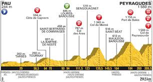 Where is the grand départ and when does it start? Tour De France Vorschau 12 Etappe Bergankunft In Den Pyrenaen Eurosport