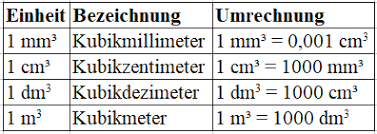 Alle maßeinheiten + formeln zum umrechnen. Volumeneinheiten Tabelle Mit Liter