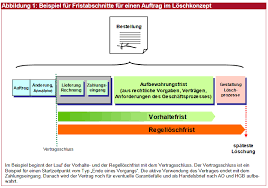 Sollten sie dazu fragen haben oder hilfe bei der umsetzung benötigen, sprechen sie mit ihrem datenschutzbeauftragten oder wenden sie sich an uns. Https Ing Sn De Wp Content Uploads 2019 01 Datarea Merkblatt Loeschkonzept Und Loeschfristen Pdf