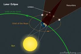 Solar and lunar eclipse diagrams to label: Lunar Eclipse