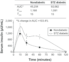 Serum Recombinant Human Insulin U Ml Pharmacokinetic