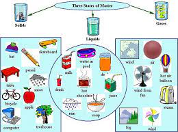 It is the ability of the particles to change their relative positions that gives a liquid its fluidity, and its ability to take the shape of whatever container it occupies. Elimu Properties Of Matter