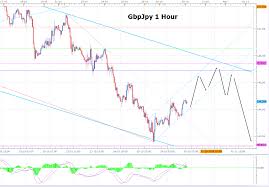 Gbpjpy Potential 900 Pips Bearis Move As Oct 30th 2018