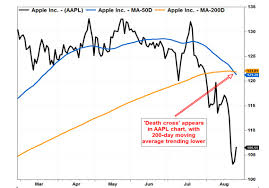 Death Cross Appears In Apples Stock Chart Marketwatch