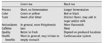 Differences Among Green Tea And Black Tea Download Scientific Diagram