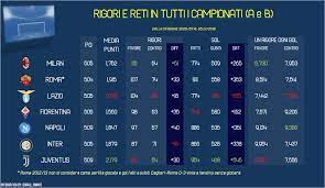 La classifica dei rigori assegnati nel campionato di serie a. Le Statistiche Sui Rigori Dal 2006 Quante Polemiche Per Sempre Calcio