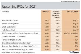 The ipo was the largest on the local bourse since 2017. Ipo Momentum Holds Steady Despite Covid 19 Setback Maju Saham