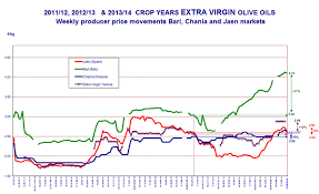 Olive Oil Commodity Market Update 2014 2015 Harvest