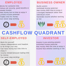 Have You See Robert Kiyosaki S Cashflow Quadrant It S Here Learn Earn Kiyosaki Robert Kiyosaki