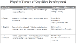 piagets stages of cognitive development piaget stages of