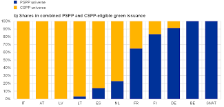 The increase in bond financing in total corporate debt is not specific to the great recession but is a regular feature of the business cycle. Purchases Of Green Bonds Under The Eurosystem S Asset Purchase Programme