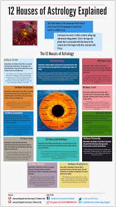 12 Houses Of Astrology Explained In Detailsfor Those Who S Asking For The Link Here It Is The 12 Houses Explained Astrology Numerology Astrology Numerology