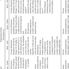Dogs and cats require specific dietary nutrient concentrations based on their life stage. Pdf Non Surgical Contraception In Female Dogs And Cats A Review