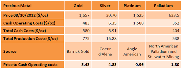 Silver is of course a real asset. Gold Silver Platinum And Palladium Which Is A Better Investment Seeking Alpha