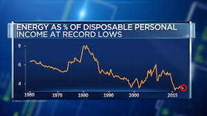 why the oil price spike shouldnt hit us consumer spending