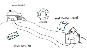 What Is Mortgage Servicing? - Youtube