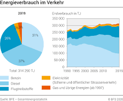 Rechnet man zusätzlich noch die emissionen durch. Umweltauswirkungen Bundesamt Fur Statistik