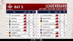 Register a free account today to become a member! à¸‰à¸¥à¸²à¸¡à¹‚à¸ à¸„à¸£à¸­à¸‡à¸ à¸‡à¸« à¸²à¸‡ Qc Gc à¹à¸¥à¸° Bru Pubg Thailand Pro League Facebook