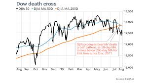 Dow Death Cross Is A Bearish Omen For The Stock Market
