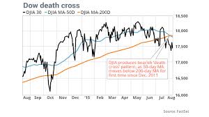 dow death cross is a bearish omen for the stock market