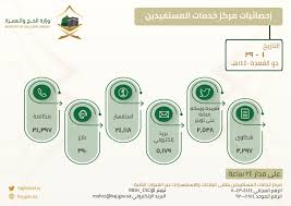 منصة اعتمرنا تطلق خدمات الشراء والدفع إلكترونيًّا لمعتمري المرحلة الثالثة. ÙˆØ²Ø§Ø±Ø© Ø§Ù„Ø­Ø¬ ÙˆØ§Ù„Ø¹Ù…Ø±Ø© Ù…Ø±ÙƒØ² Ø®Ø¯Ù…Ø§Øª Ø§Ù„Ù…Ø³ØªÙÙŠØ¯ÙŠÙ† ÙŠØ³ØªÙ‚Ø¨Ù„ Ø£ÙƒØ«Ø± Ù…Ù† 34 Ø£Ù„Ù Ù…ÙƒØ§Ù„Ù…Ø© Ø®Ù„Ø§Ù„ Ø´Ù‡Ø± Ø°ÙŠ Ø§Ù„Ù‚Ø¹Ø¯Ø© ÙˆØ²Ø§Ø±Ø© Ø§Ù„Ø­Ø¬ Ùˆ Ø§Ù„Ø¹Ù…Ø±Ø©