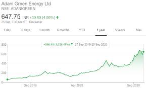 Shares in adani green energy are currently trading at ₹1128.55 and the price has moved by 0.543k% over the past 365 days. Adani Green Share Price Adani Green Energy Share Rises 5 On Strong Q1 Earnings Adani Green Energy Ltd Registered Shs Stock Bangkitsitepumuda