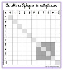 epingle par anca mica prundeanu sur maths table de pythagore tableau de multiplication table de multiplication