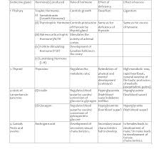 Free papers in many subjects, some with markschemes, written by our team of expert teachers. Biology Notes Form 4 Pdf Biology Form 4 Questions And Answers Pdf