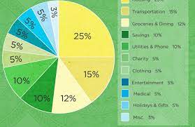 May 27, 2021 · average cost of groceries per month for 2. How Much Should You Spend On Housing Car Groceries And Gifts Pete The Planner
