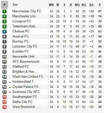 .klasemen liga inggris 2020 terbaru, hasil liga inggris minggu, 08 maret 2020 hasil mancester. Hasil Dan Klasemen Liga Inggris 2018 Chelsea Dekati Tottenham Bola Net