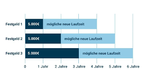 Vergleichen sie bei focus online die besten angebote 2021 und finden sie das passende tagesgeldkonto mit attraktiven zinsen. Festgeldzinsen Vergleich Der Aktuell Besten Zinsen 08 2021