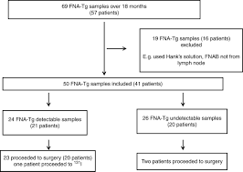 Any Detectable Thyroglobulin In Lymph Node Biopsy Washouts