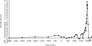 historical population growth rates occasional pulses shown