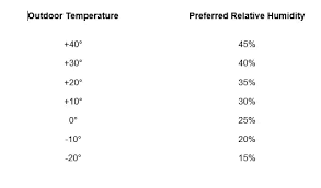 What Are The Proper Humidity Levels To Set A Humidistat At