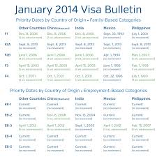 Visa Bulletin Retrogression January 2011 Visa Bulletin